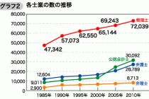 出版は士業にとって有力な営業ツール　医師　歯医者　税理士　弁護士　会計士　行政書士　司法書士