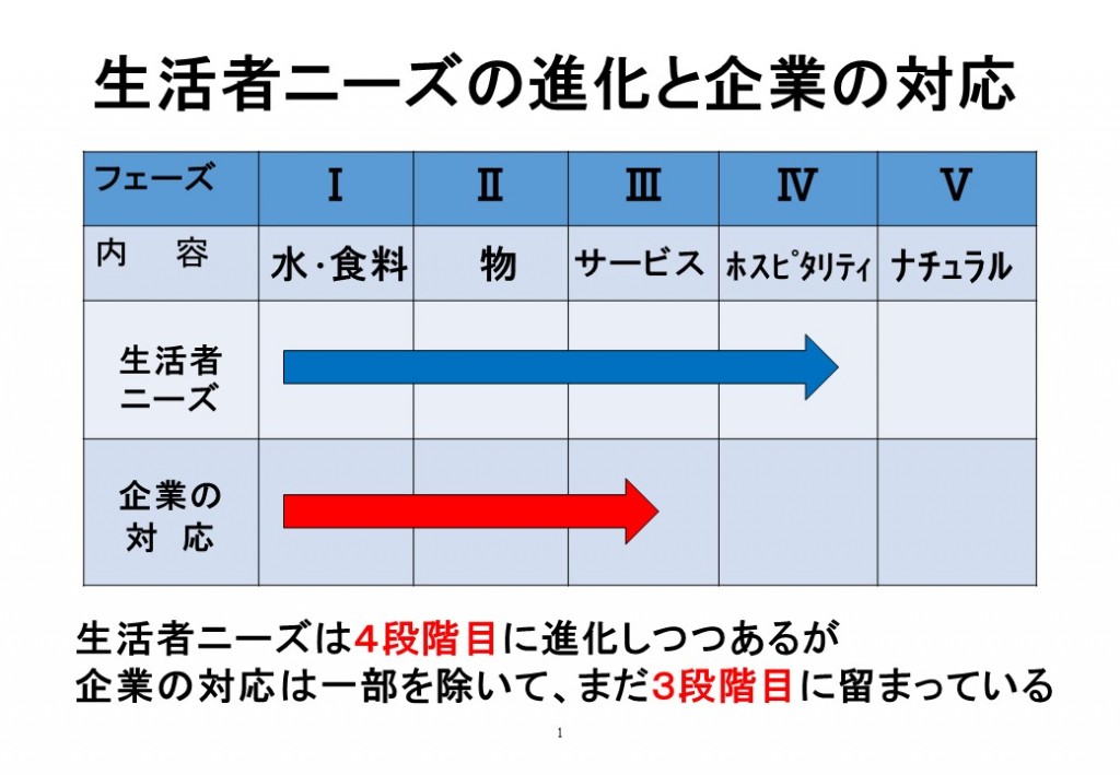 %e7%94%9f%e6%b4%bb%e8%80%85%e3%83%8b%e3%83%bc%e3%82%ba%e3%81%ae%e9%80%b2%e5%8c%96%e3%81%a8%e4%bc%81%e6%a5%ad%e3%81%ae%e5%af%be%e5%bf%9c