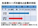 %e7%94%9f%e6%b4%bb%e8%80%85%e3%83%8b%e3%83%bc%e3%82%ba%e3%81%ae%e9%80%b2%e5%8c%96%e3%81%a8%e4%bc%81%e6%a5%ad%e3%81%ae%e5%af%be%e5%bf%9c