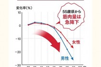 50を過ぎたら貯筋生活　筋トレでお金も筋力も蓄えて豊かに。