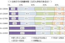 本当に活字離れは進んでいるの？