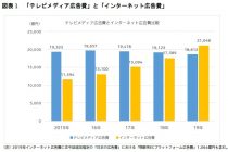 ネット広告がTV広告超えた！その先にある広告のカタチは？