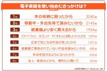 電子書籍利用者5000人超に聞いたみた意識調査