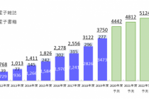 2019年度電子書籍の市場規模は3,400億円超えに