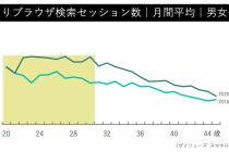 Z世代は検索エンジンの使い方が違う？